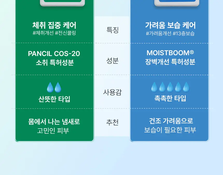 [1위 올인원 바디워시] 노도르 바디워시 460ml 3종 택 1 (올인원 / 아크네 / 모이스춰) 상세페이지 95